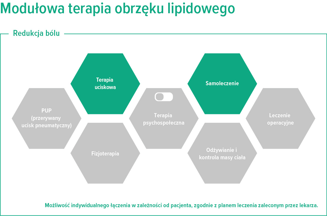 Grafika – modułowa terapia obrzęku lipidowego