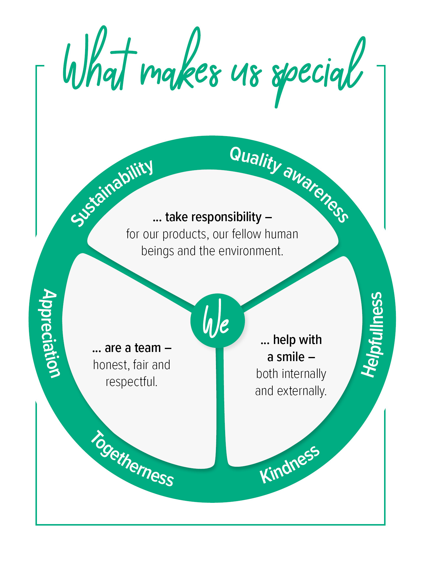 "Circle graphic with title “What makes us special”. On the outer edge of the circle there are 6 keywords in total that reflect the company’s values. The inside of the circle is divided into a total of three segments. There is a short phrase in each of these summarizing two of the values: Friendliness and willingness to help, appreciation and team spirit, sustainability and quality awareness. In the centre of the circle, there is a “We” acting as the unifying element of the segments and the start of the sentences within the circle. "